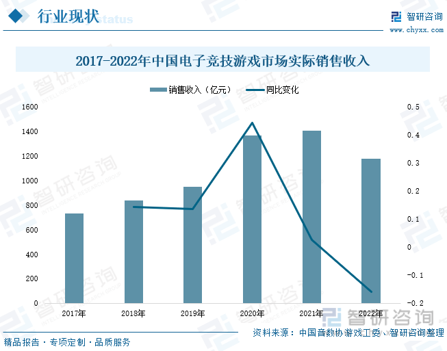 状分析：产业存量竞争式发展电竞市场潜力明显AG真人游戏2023年中国游戏行业市场