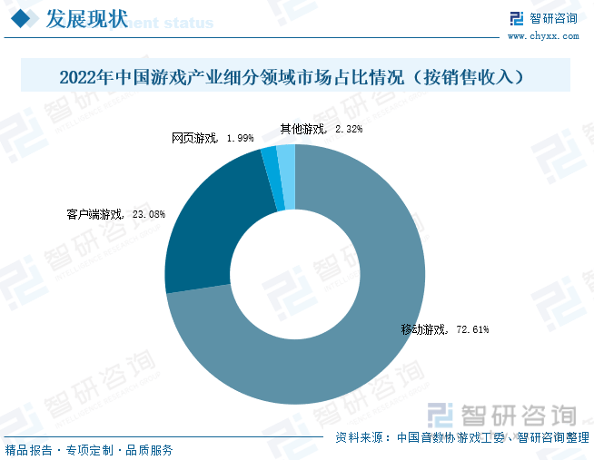 状分析：产业存量竞争式发展电竞市场潜力明显AG真人游戏2023年中国游戏行业市场现(图3)