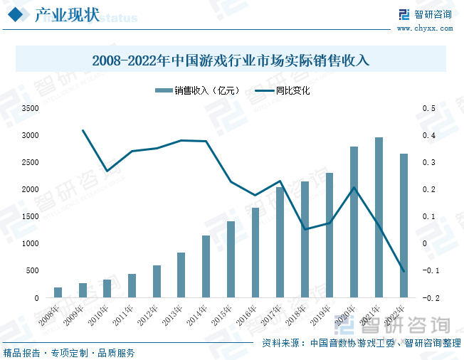 状分析：产业存量竞争式发展电竞市场潜力明显AG真人游戏2023年中国游戏行业市场现(图7)