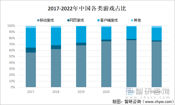 及竞争格局分析用户规模67亿人增幅达957%AG真人游戏平台2022中国游戏行业发展现状(图4)