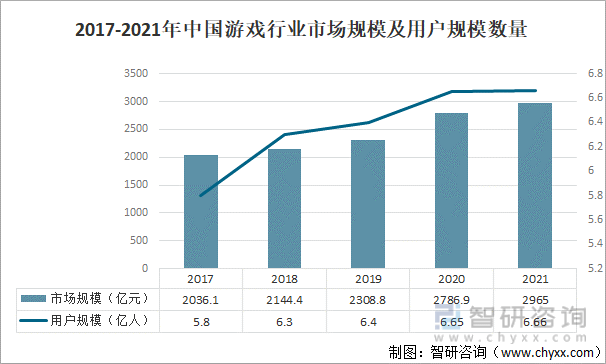 及竞争格局分析用户规模67亿人增幅达957%AG真人游戏平台2022中国游戏行业发展现状(图6)