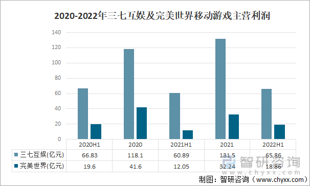 及竞争格局分析用户规模67亿人增幅达957%AG真人游戏平台2022中国游戏行业发展现状(图18)