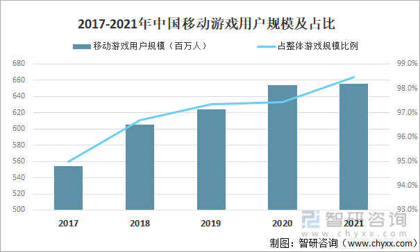 及竞争格局分析用户规模67亿人增幅达957%AG真人游戏平台2022中国游戏行业发展现状(图19)