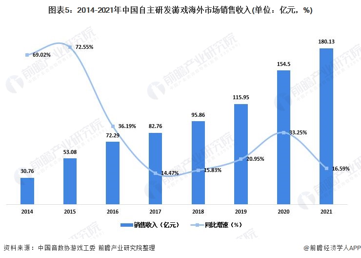 现状及市场规模分析 自主研发水平不断提高【组图】AG真人游戏平台入口2022年中国游戏行业发展(图7)