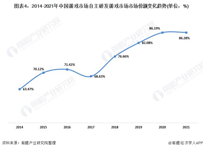 现状及市场规模分析 自主研发水平不断提高【组图】AG真人游戏平台入口2022年中国游戏行业发展(图2)