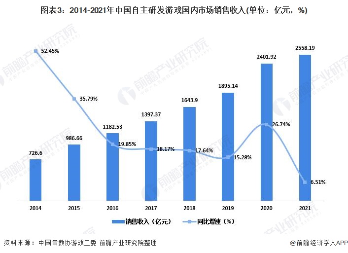 现状及市场规模分析 自主研发水平不断提高【组图】AG真人游戏平台入口2022年中国游戏行业发展(图3)