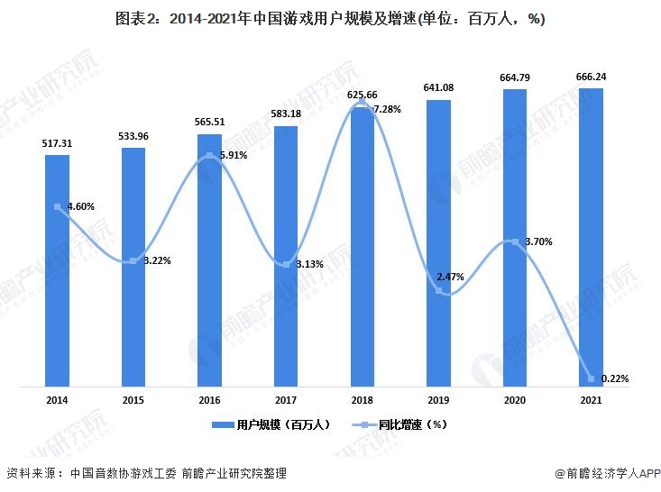 现状及市场规模分析 自主研发水平不断提高【组图】AG真人游戏平台入口2022年中国游戏行业发展(图6)